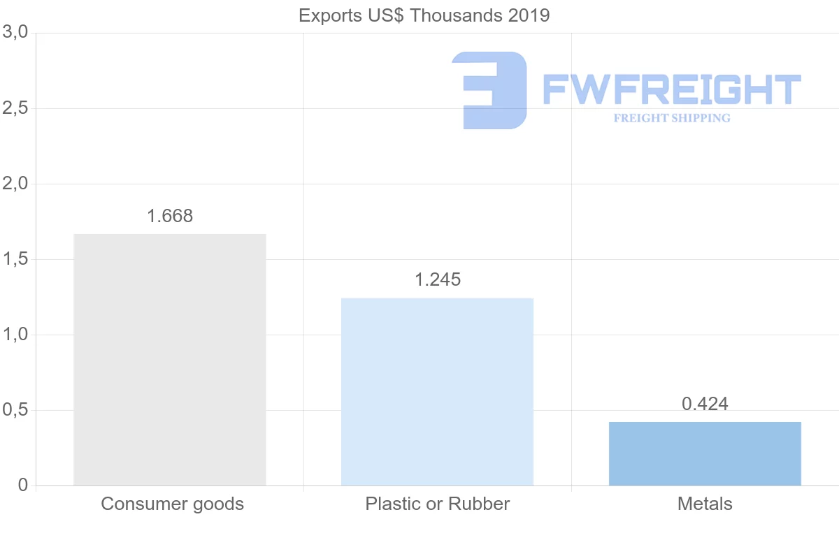 Shipping company from Angola to Libya