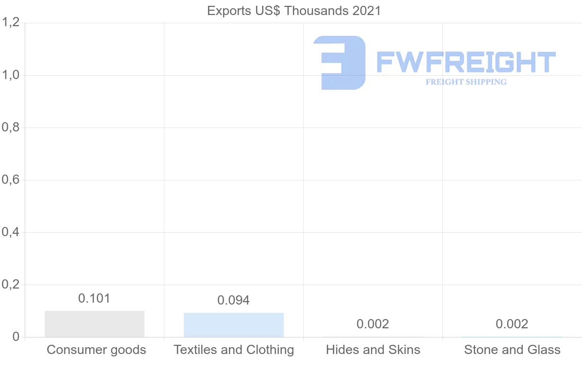 Shipping company from Angola to Macao