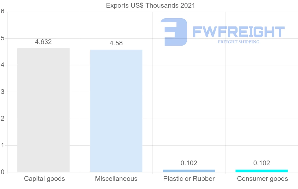 Shipping company from Angola to Malawi