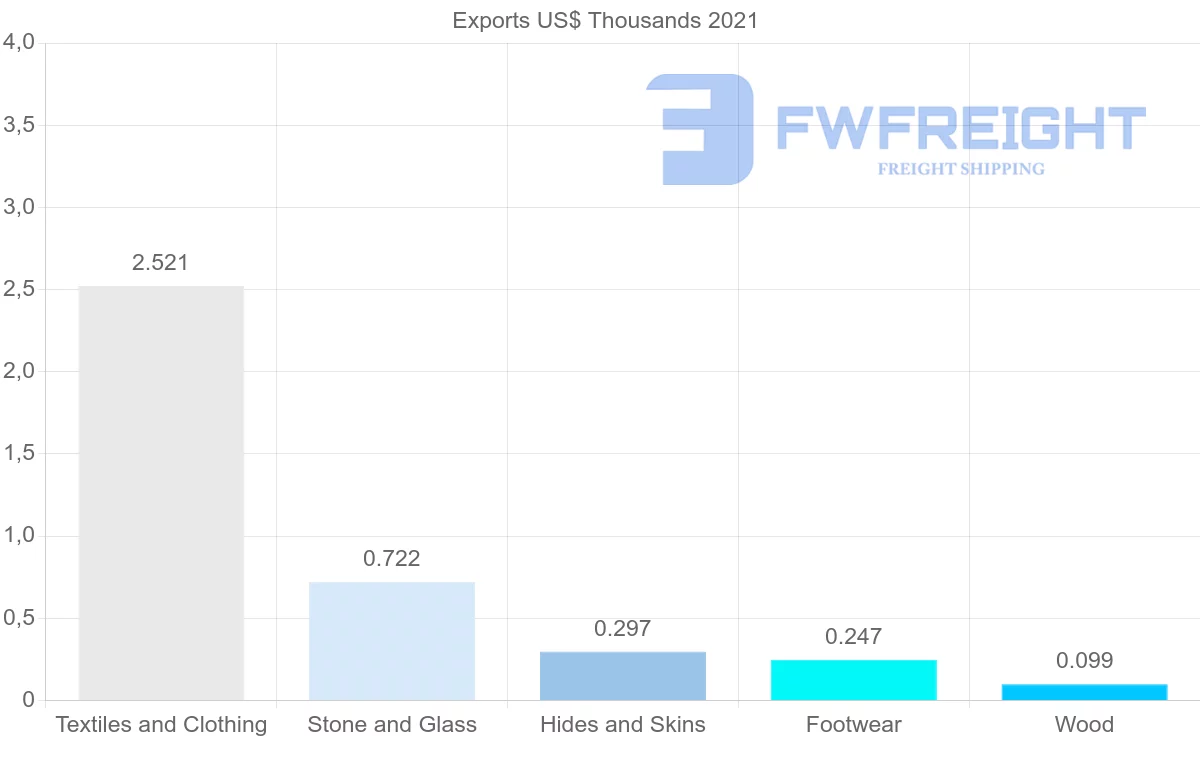 Shipping company from Angola to Malaysia