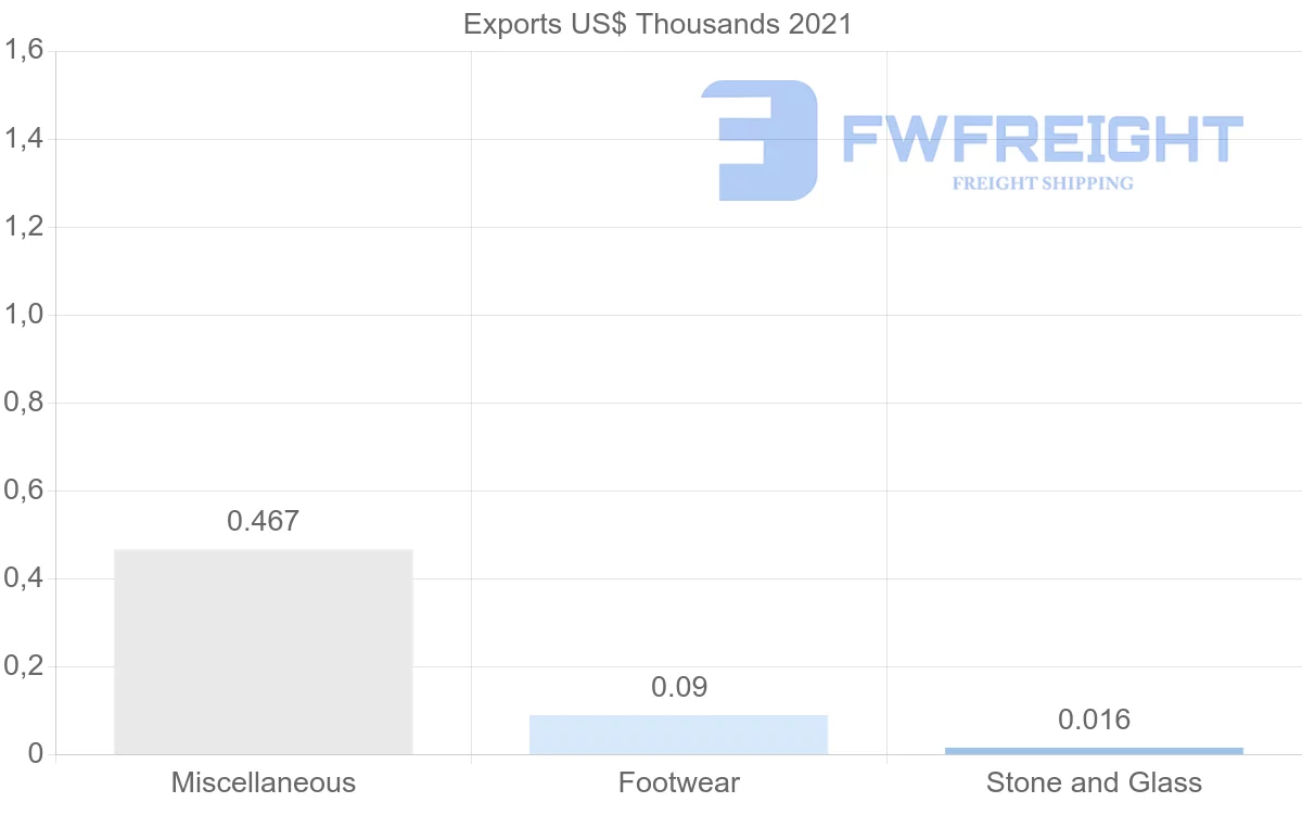Shipping company from Angola to Mauritania