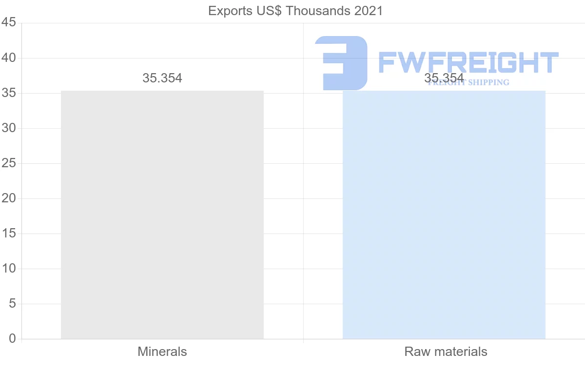 Shipping company from Angola to Mozambique
