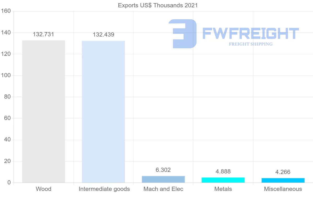 Shipping company from Angola to Pakistan