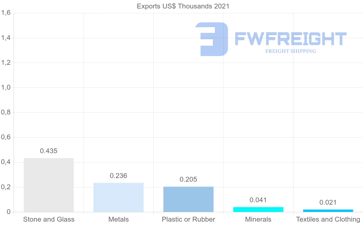 Shipping company from Angola to Panama