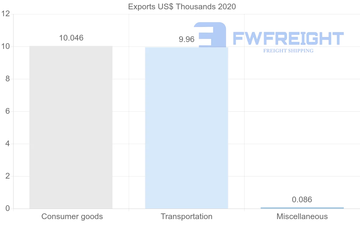 Shipping company from Angola to Paraguay