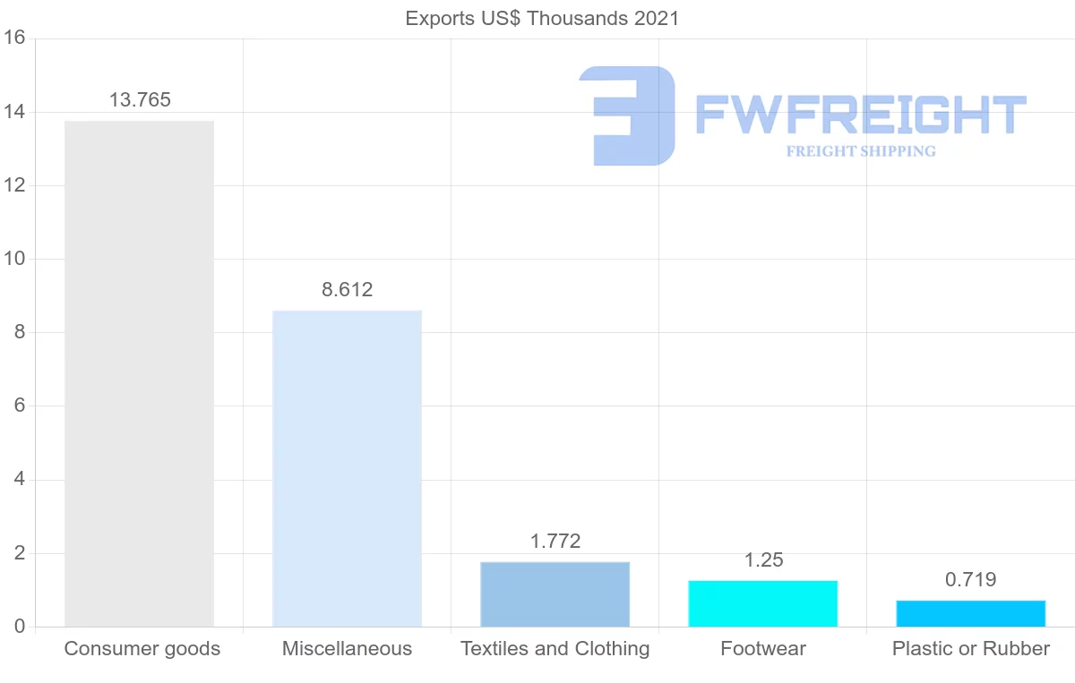 Shipping company from Angola to Peru