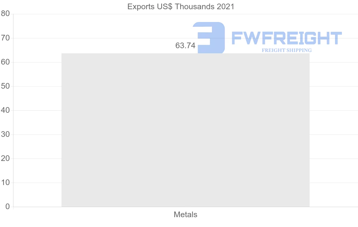 Shipping company from Angola to Philippines