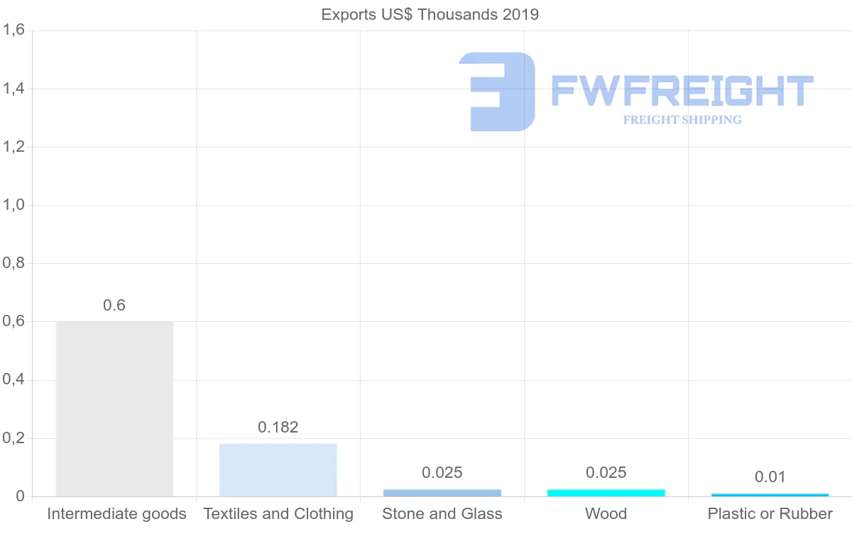 Shipping company from Angola to Romania