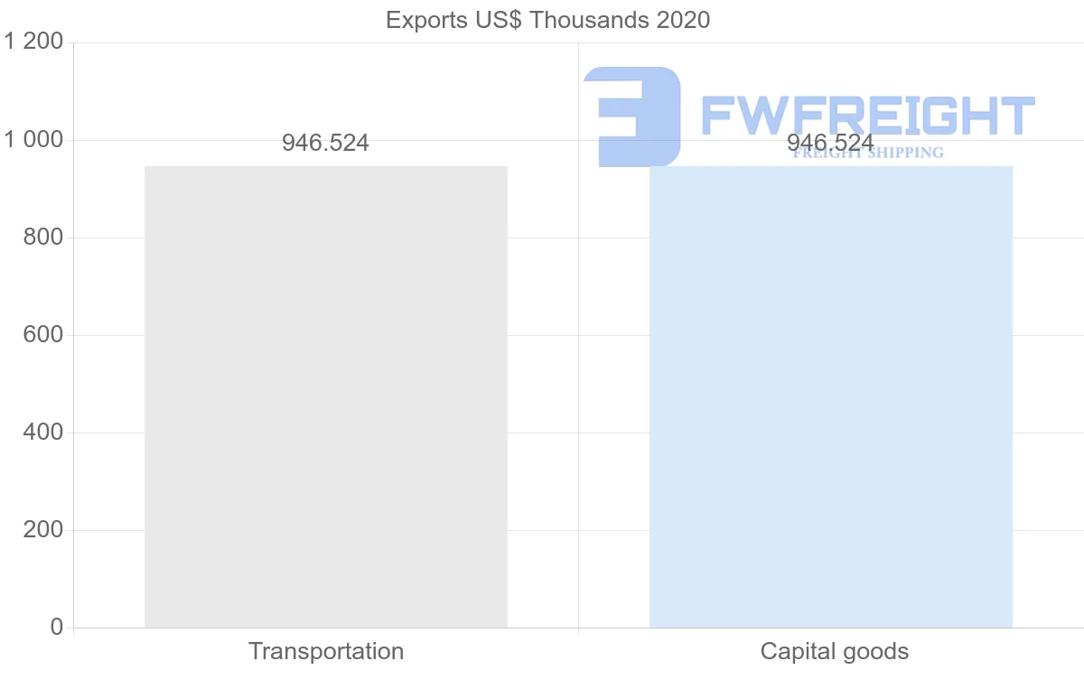 Shipping company from Angola to Saint Kitts and Nevis