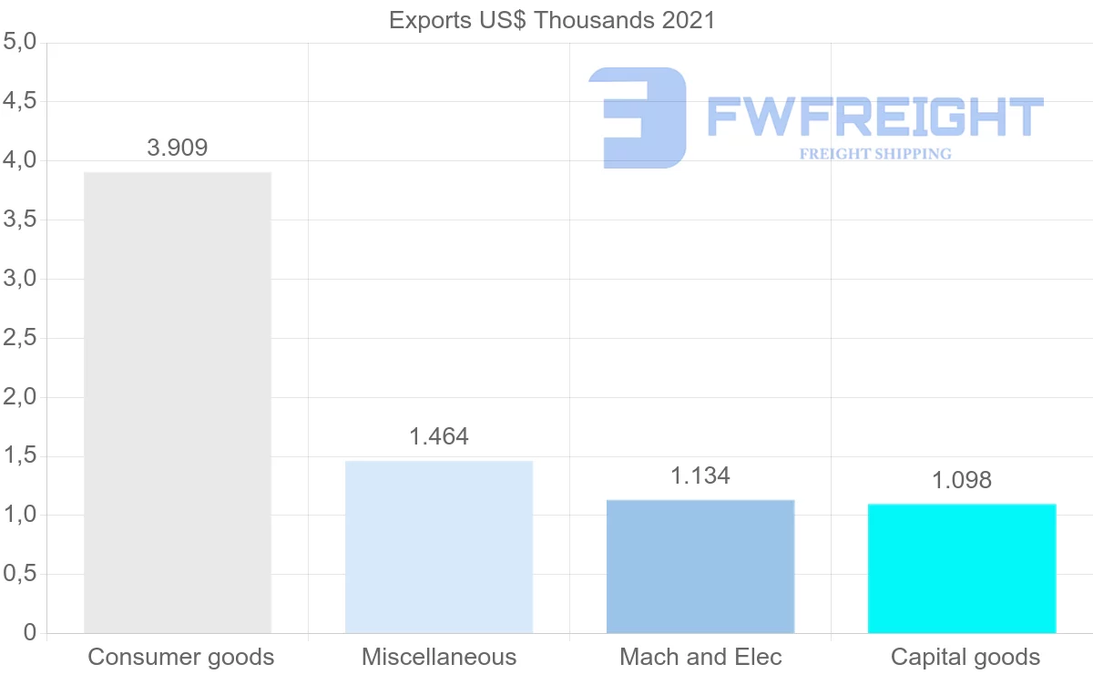 Shipping company from Angola to Serbia