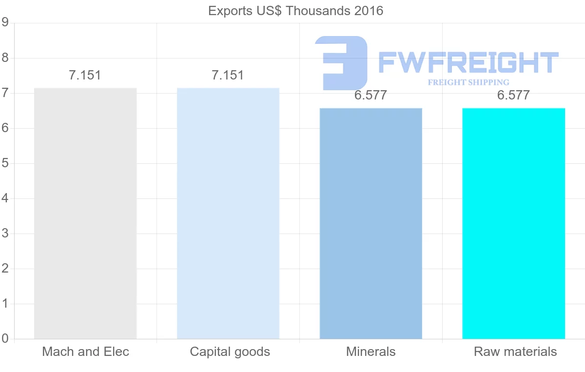 Shipping company from Angola to Sri Lanka