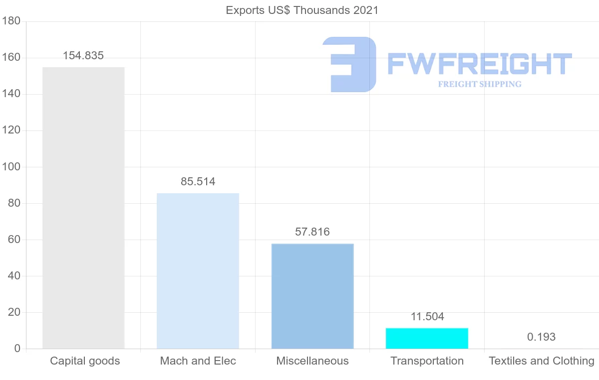 Shipping company from Angola to Trinidad and Tobago