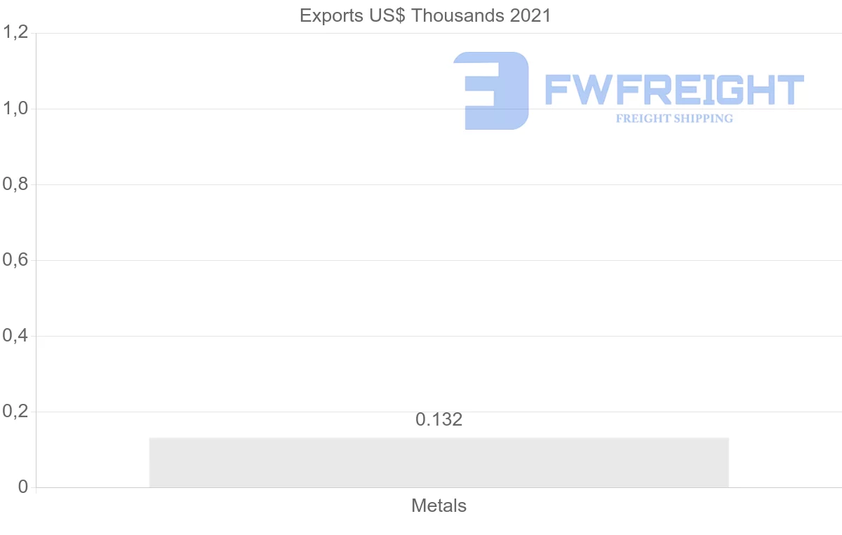Shipping company from Angola to Tunisia