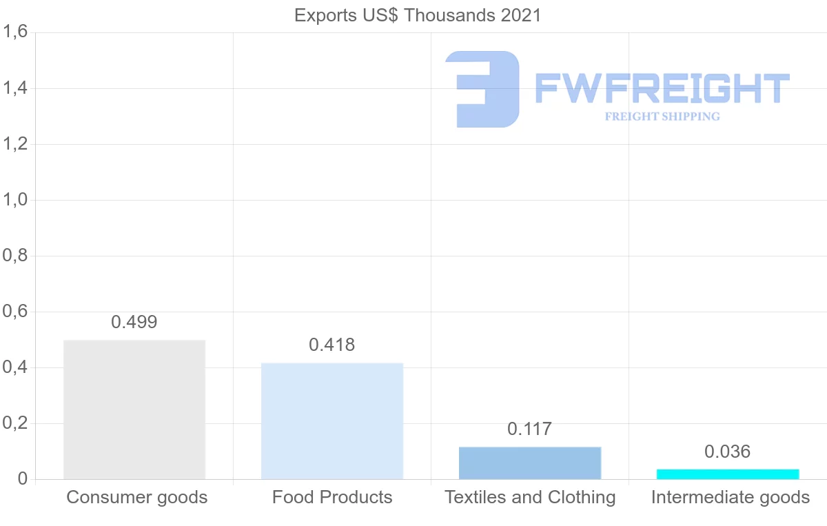 Shipping company from Angola to Turks and Caicos Islands