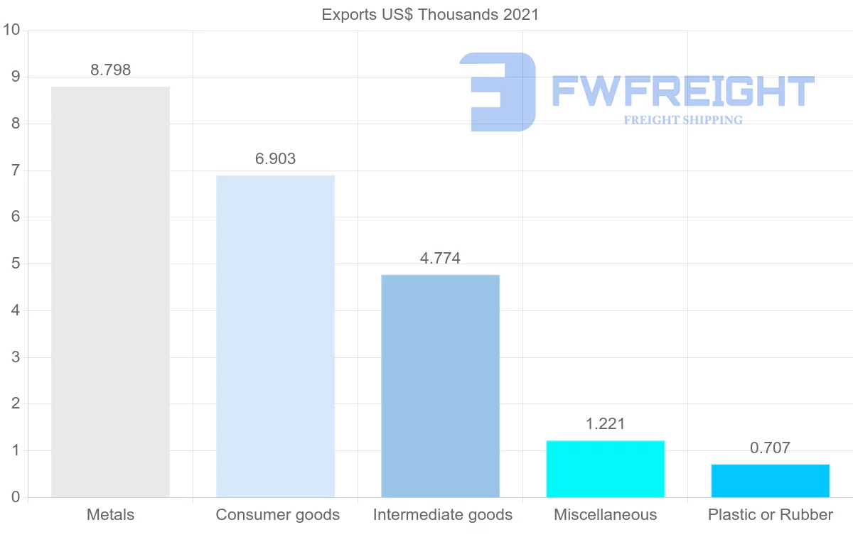 Shipping company from Angola to Ukraine