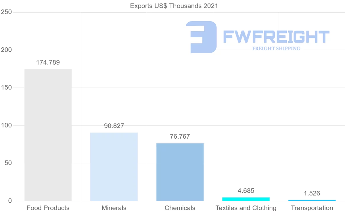 Shipping company from Angola to Vietnam