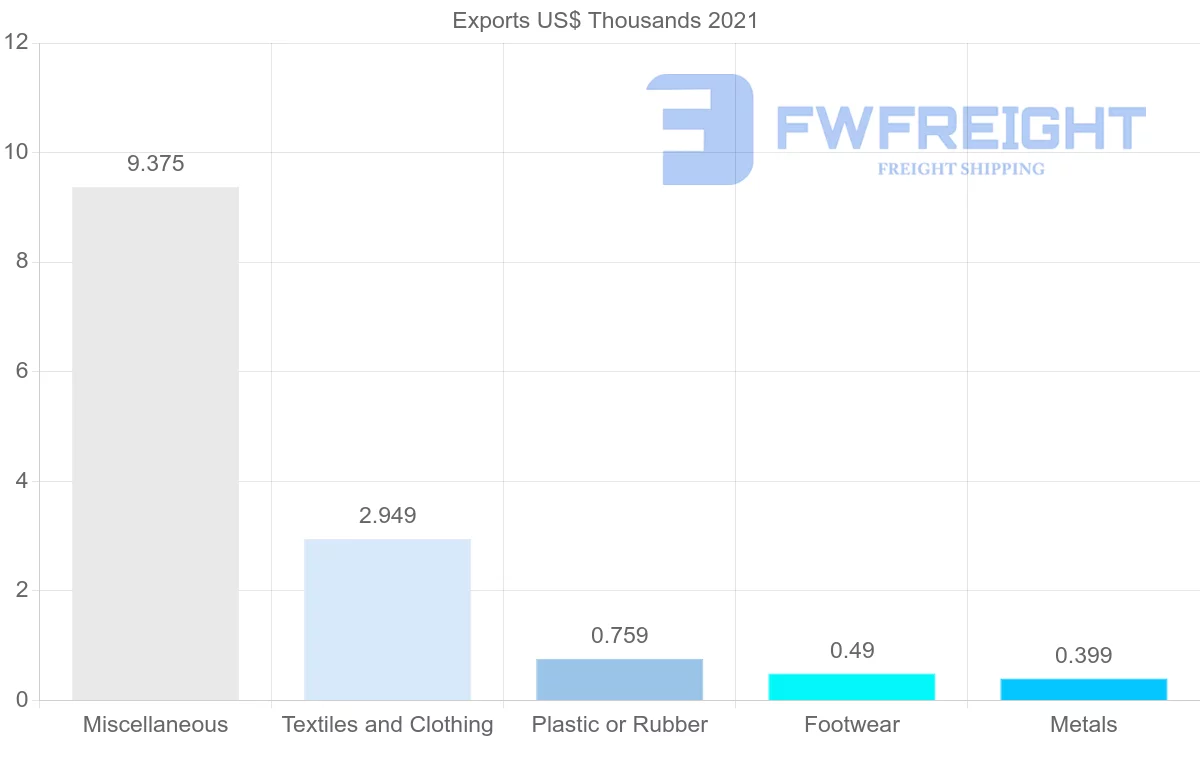 Shipping company from Angola to Zambia