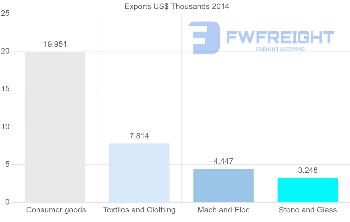 Shipping company from Antigua and Barbuda to Angola