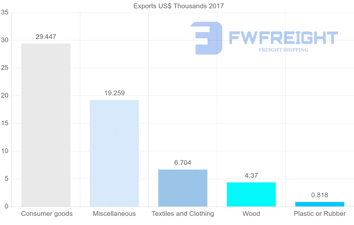 Shipping company from Antigua and Barbuda to Argentina