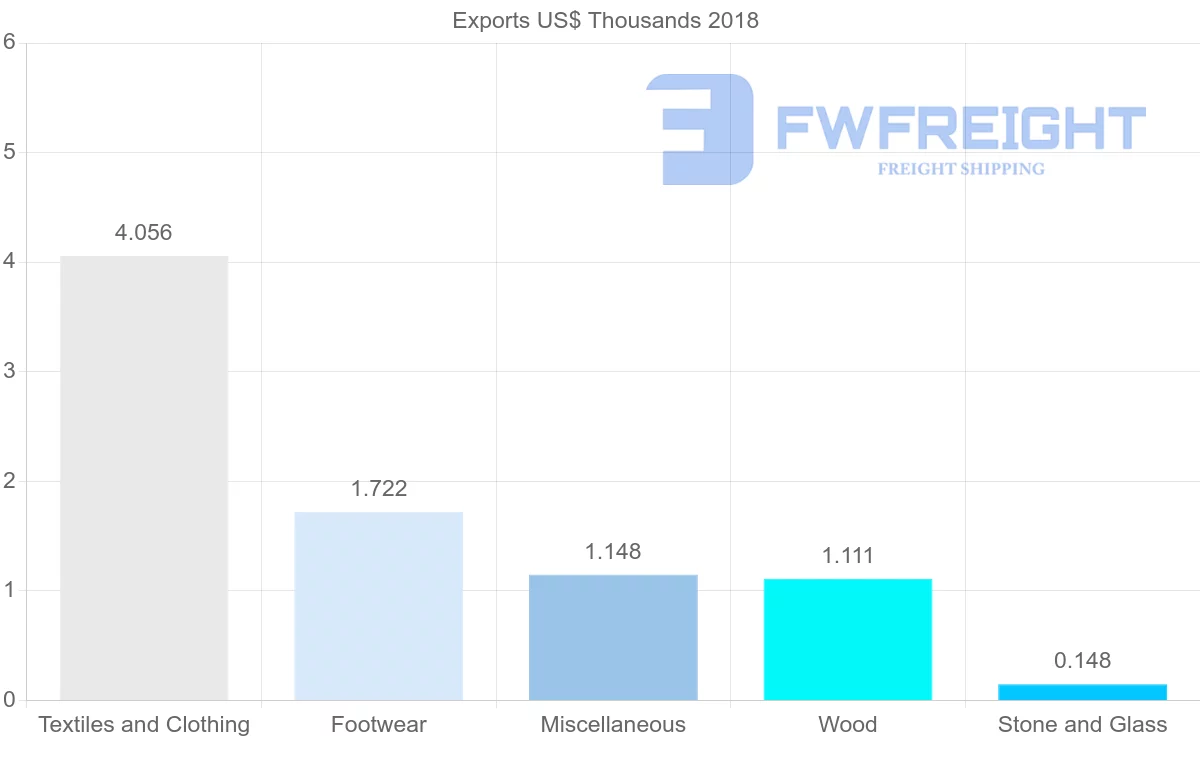 Shipping company from Antigua and Barbuda to Bahamas
