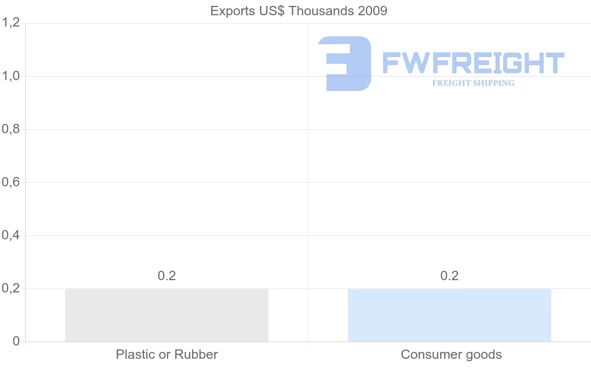 Shipping company from Antigua and Barbuda to Cambodia