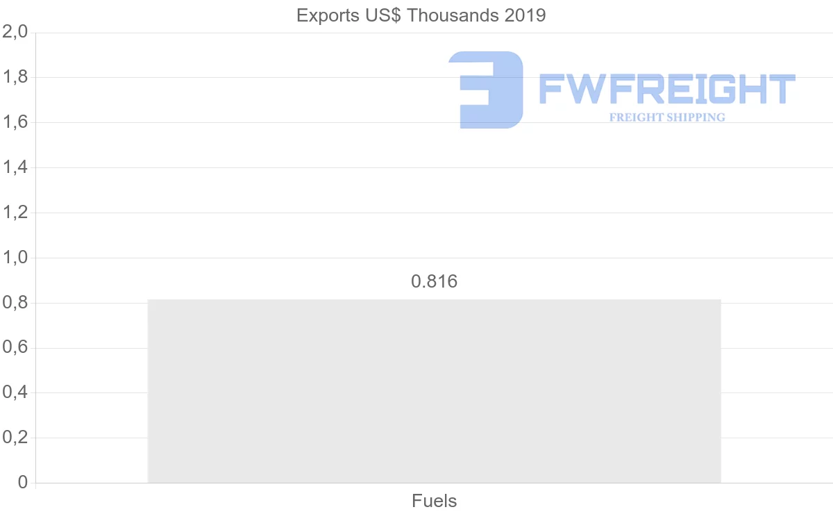 Shipping company from Antigua and Barbuda to Dominica