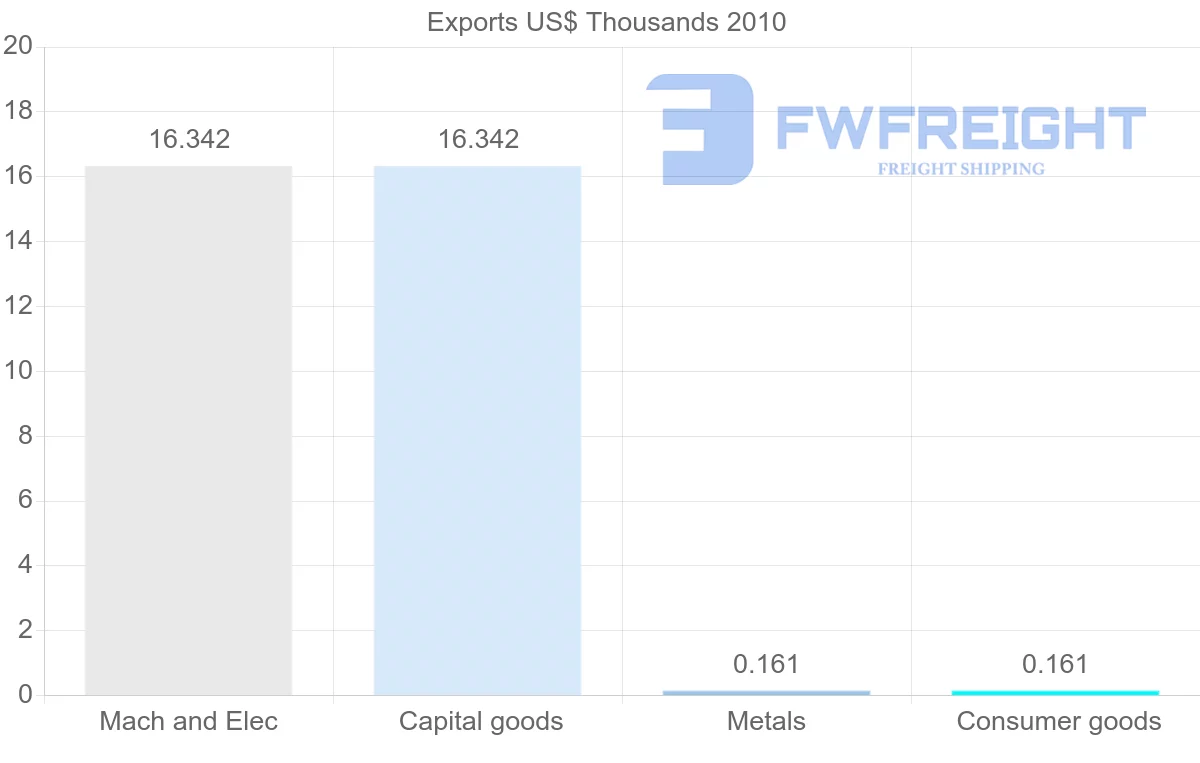 Shipping company from Antigua and Barbuda to Ecuador