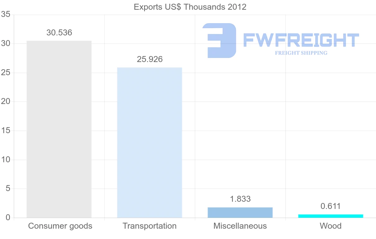 Shipping company from Antigua and Barbuda to Namibia