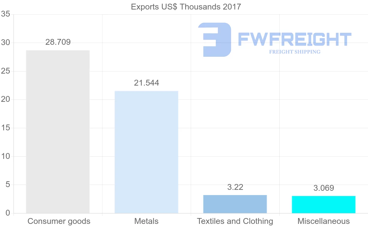 Shipping company from Antigua and Barbuda to New Zealand