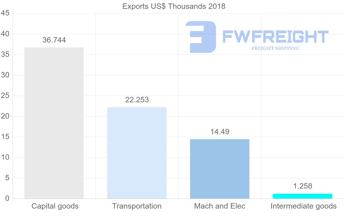 Shipping company from Antigua and Barbuda to Nigeria