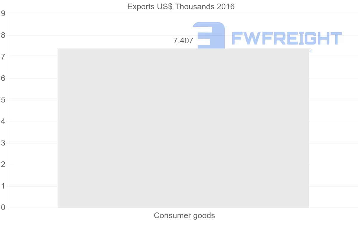 Shipping company from Antigua and Barbuda to Pakistan