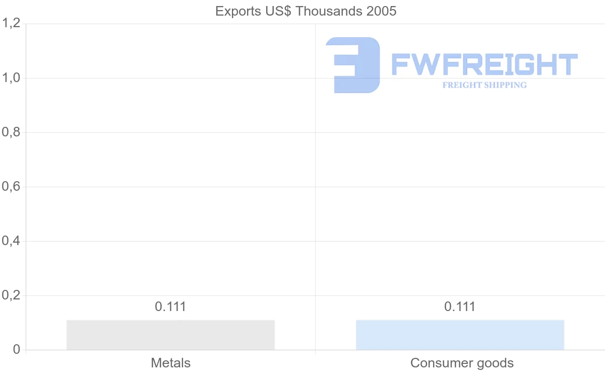 Shipping company from Antigua and Barbuda to Russia