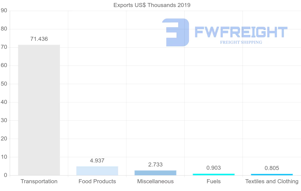 Shipping company from Antigua and Barbuda to Saint Vincent and the Grenadines