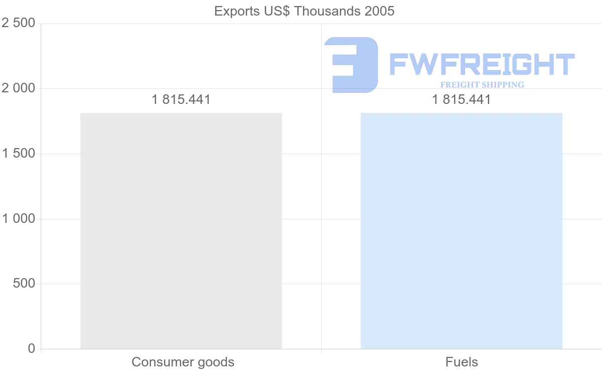 Shipping company from Antigua and Barbuda to Senegal