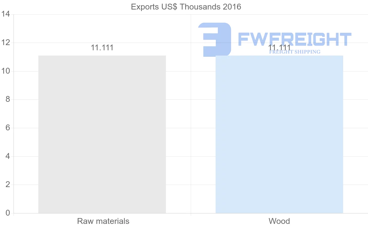 Shipping company from Antigua and Barbuda to Seychelles