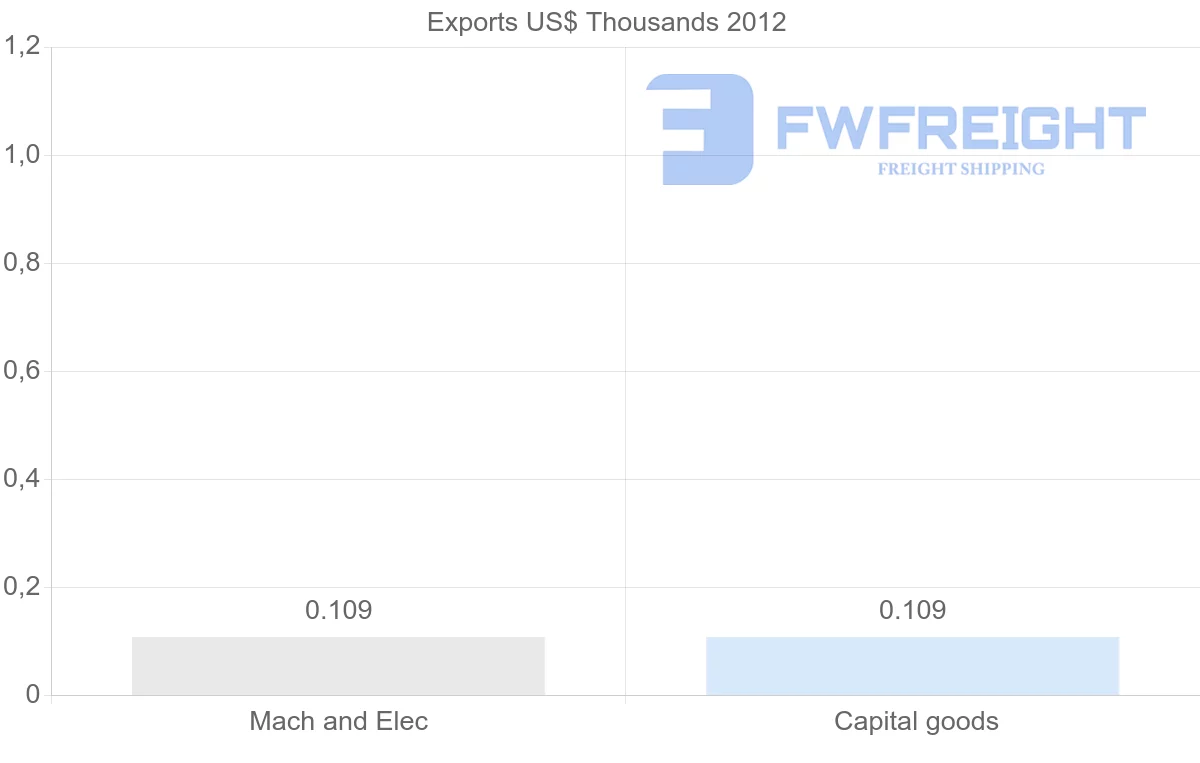 Shipping company from Antigua and Barbuda to Turkey
