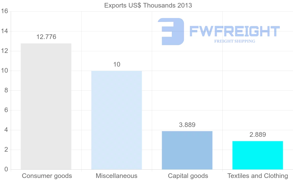 Shipping company from Antigua and Barbuda to Uruguay