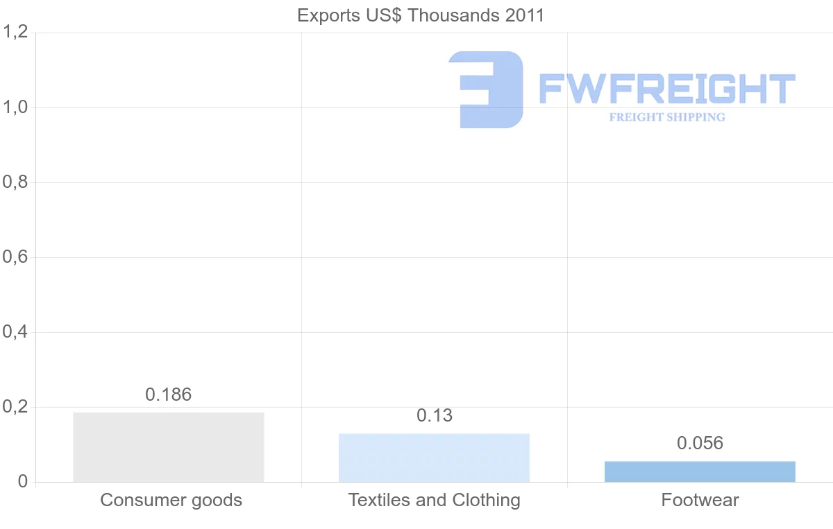 Shipping company from Antigua and Barbuda to Zambia