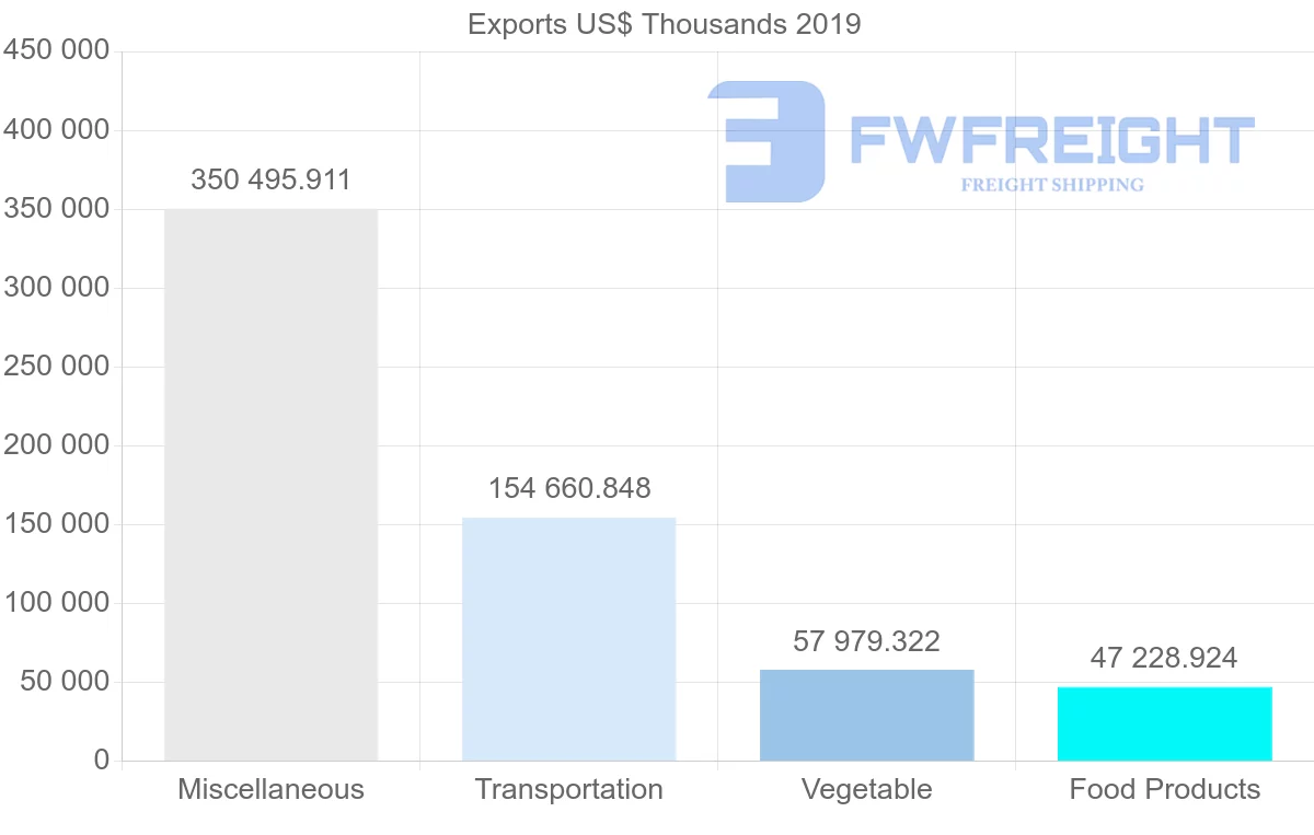 Shipping company from Argentina to Australia