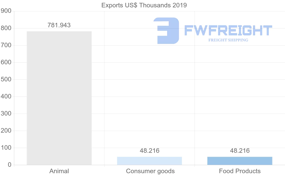 Shipping company from Argentina to Bahamas