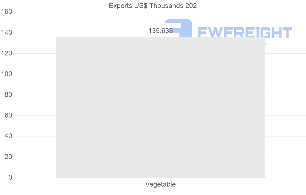 Shipping company from Argentina to Barbados