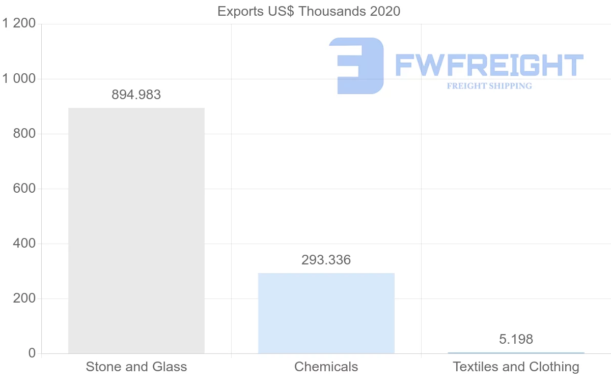 Shipping company from Argentina to Belgium