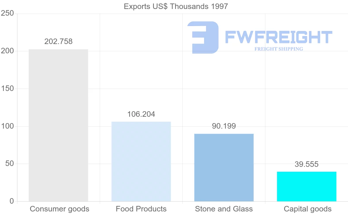 Shipping company from Argentina to Bermuda