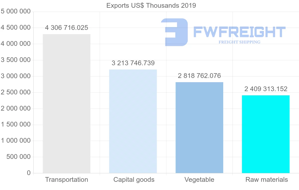 Shipping company from Argentina to Brazil