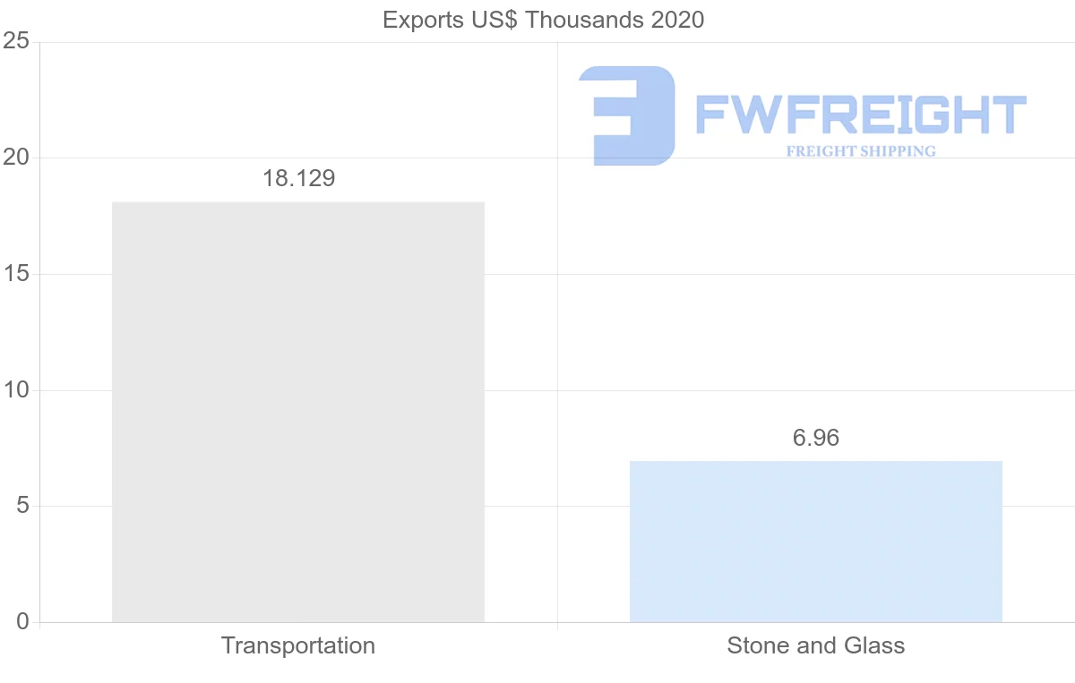 Shipping company from Argentina to China