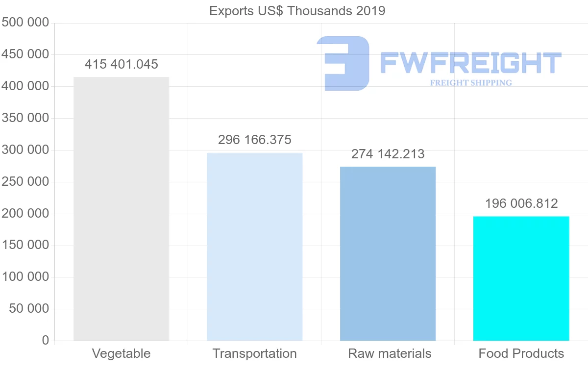 Shipping company from Argentina to Colombia