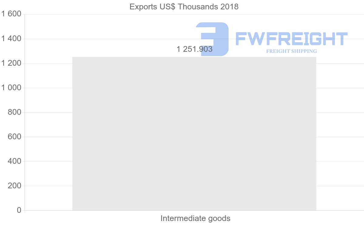 Shipping company from Argentina to Croatia
