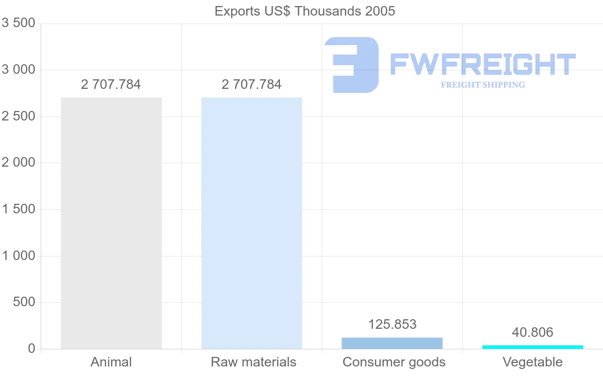 Shipping company from Argentina to French Polynesia