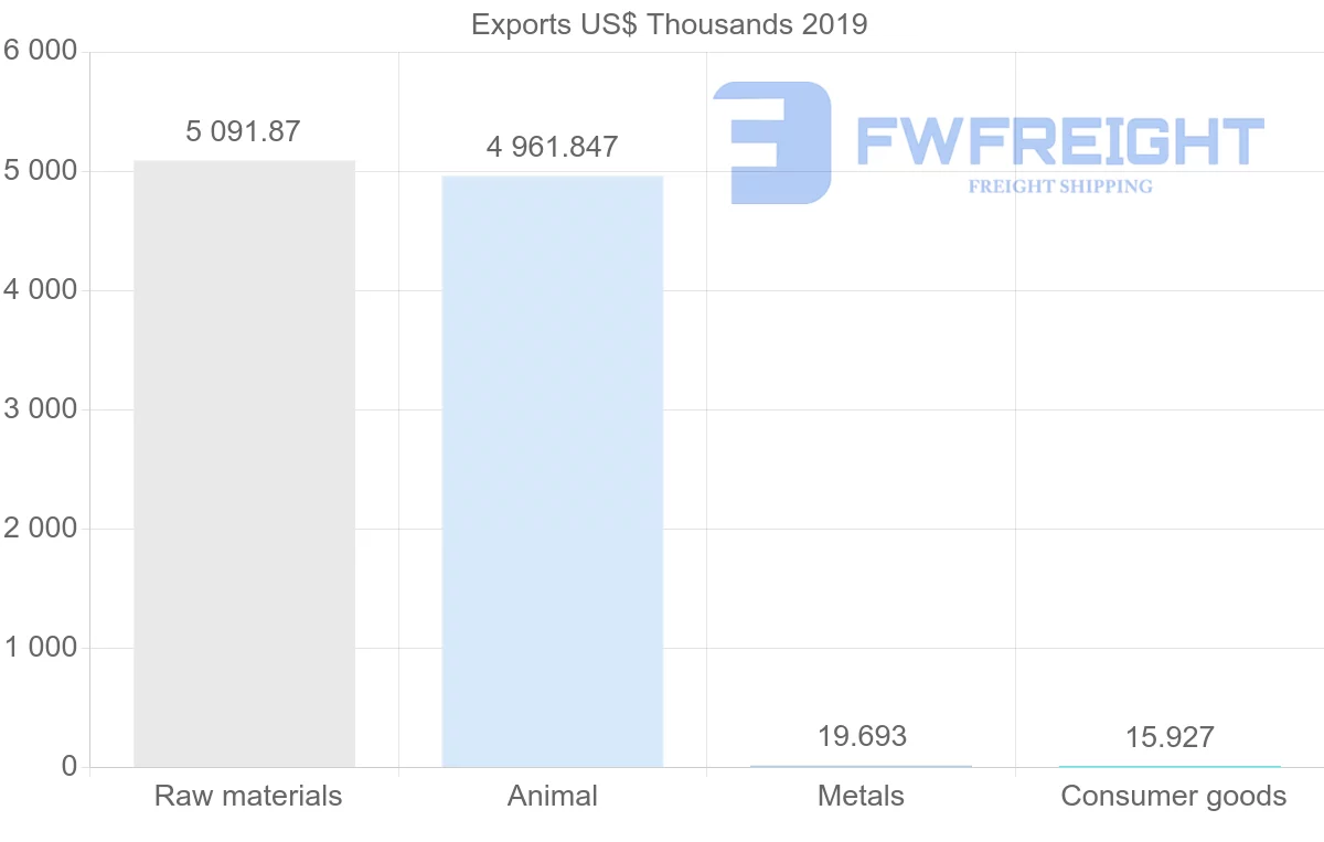 Shipping company from Argentina to Gabon