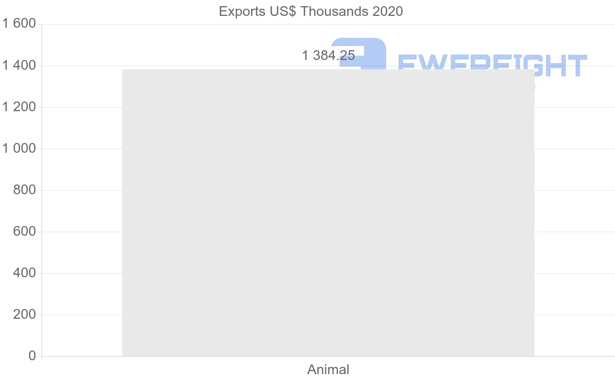 Shipping company from Argentina to Georgia